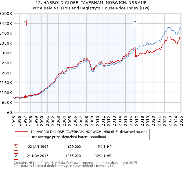 12, HARROLD CLOSE, TAVERHAM, NORWICH, NR8 6UE: Price paid vs HM Land Registry's House Price Index
