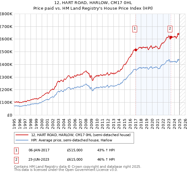 12, HART ROAD, HARLOW, CM17 0HL: Price paid vs HM Land Registry's House Price Index