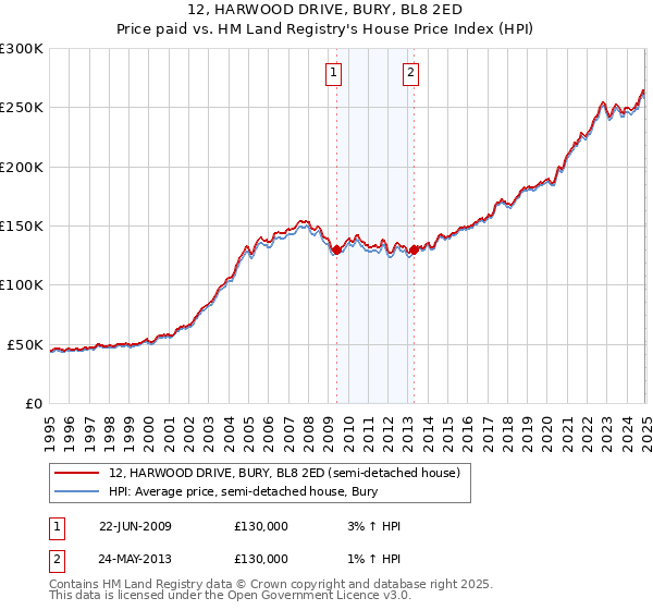 12, HARWOOD DRIVE, BURY, BL8 2ED: Price paid vs HM Land Registry's House Price Index