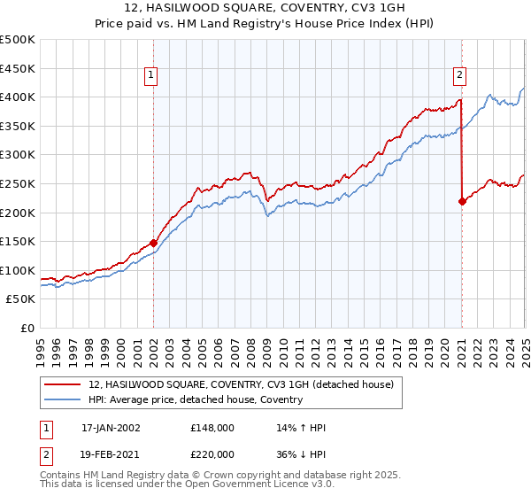 12, HASILWOOD SQUARE, COVENTRY, CV3 1GH: Price paid vs HM Land Registry's House Price Index