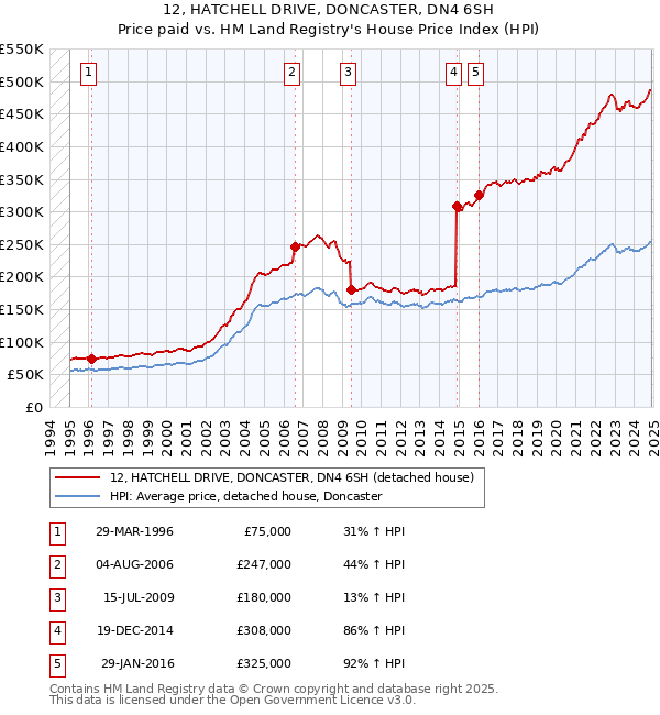 12, HATCHELL DRIVE, DONCASTER, DN4 6SH: Price paid vs HM Land Registry's House Price Index