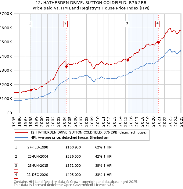 12, HATHERDEN DRIVE, SUTTON COLDFIELD, B76 2RB: Price paid vs HM Land Registry's House Price Index