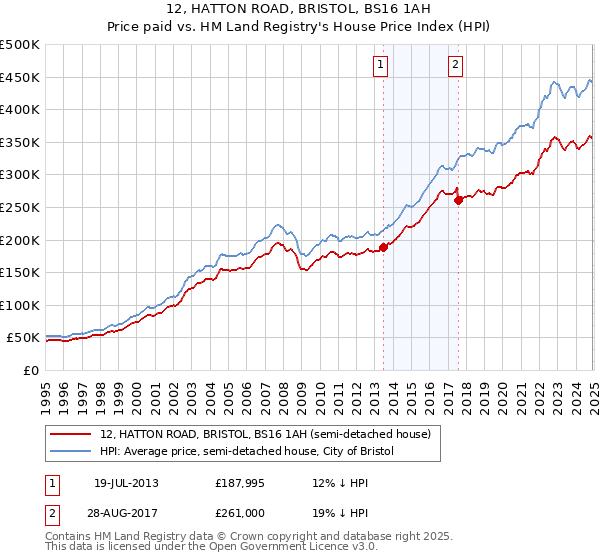 12, HATTON ROAD, BRISTOL, BS16 1AH: Price paid vs HM Land Registry's House Price Index