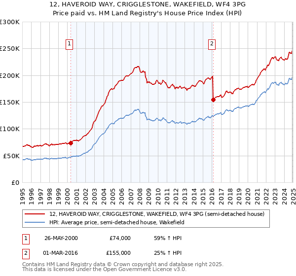 12, HAVEROID WAY, CRIGGLESTONE, WAKEFIELD, WF4 3PG: Price paid vs HM Land Registry's House Price Index