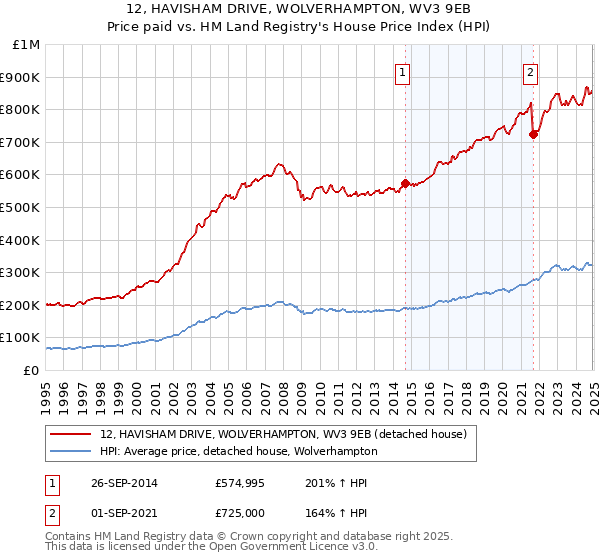 12, HAVISHAM DRIVE, WOLVERHAMPTON, WV3 9EB: Price paid vs HM Land Registry's House Price Index