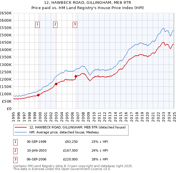 12, HAWBECK ROAD, GILLINGHAM, ME8 9TR: Price paid vs HM Land Registry's House Price Index