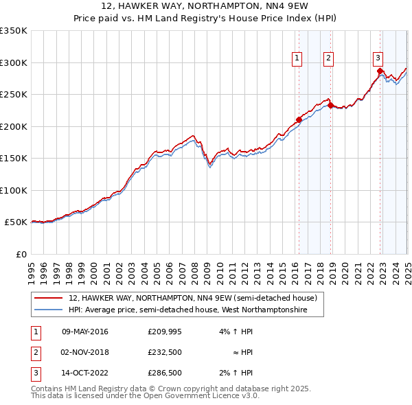12, HAWKER WAY, NORTHAMPTON, NN4 9EW: Price paid vs HM Land Registry's House Price Index