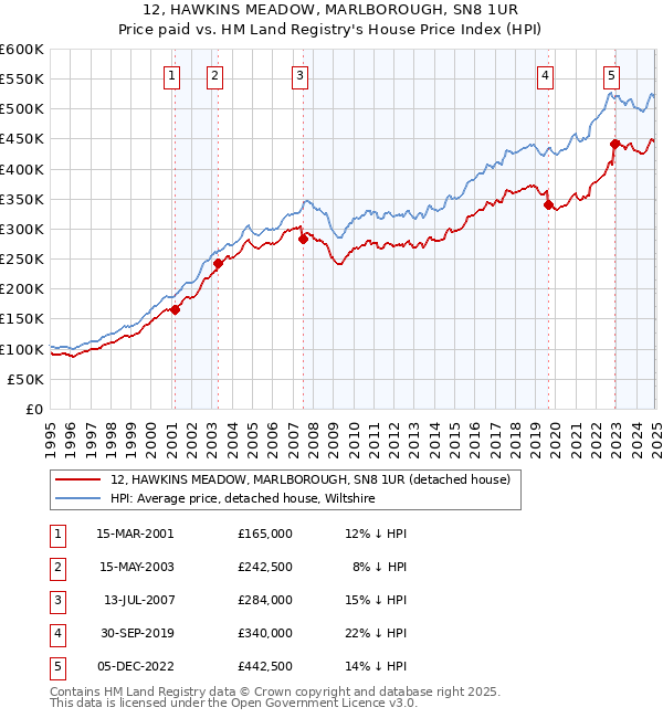 12, HAWKINS MEADOW, MARLBOROUGH, SN8 1UR: Price paid vs HM Land Registry's House Price Index
