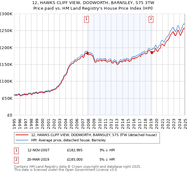 12, HAWKS CLIFF VIEW, DODWORTH, BARNSLEY, S75 3TW: Price paid vs HM Land Registry's House Price Index