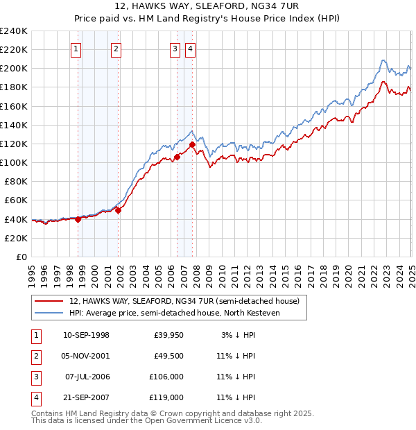 12, HAWKS WAY, SLEAFORD, NG34 7UR: Price paid vs HM Land Registry's House Price Index