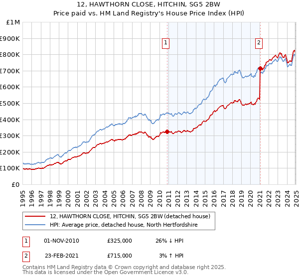 12, HAWTHORN CLOSE, HITCHIN, SG5 2BW: Price paid vs HM Land Registry's House Price Index