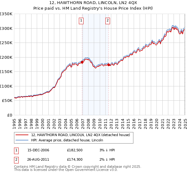 12, HAWTHORN ROAD, LINCOLN, LN2 4QX: Price paid vs HM Land Registry's House Price Index