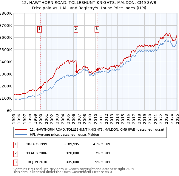 12, HAWTHORN ROAD, TOLLESHUNT KNIGHTS, MALDON, CM9 8WB: Price paid vs HM Land Registry's House Price Index