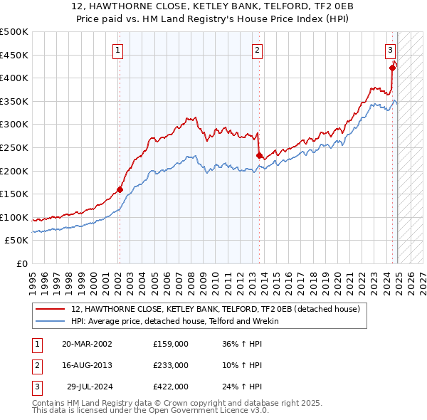 12, HAWTHORNE CLOSE, KETLEY BANK, TELFORD, TF2 0EB: Price paid vs HM Land Registry's House Price Index