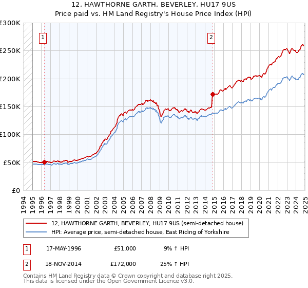 12, HAWTHORNE GARTH, BEVERLEY, HU17 9US: Price paid vs HM Land Registry's House Price Index