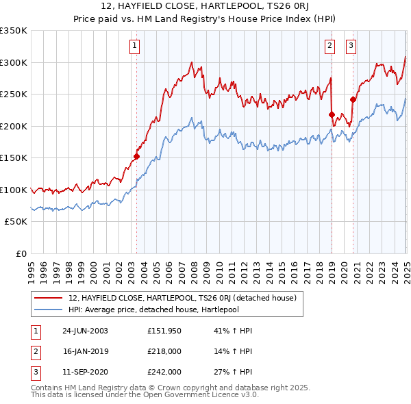12, HAYFIELD CLOSE, HARTLEPOOL, TS26 0RJ: Price paid vs HM Land Registry's House Price Index