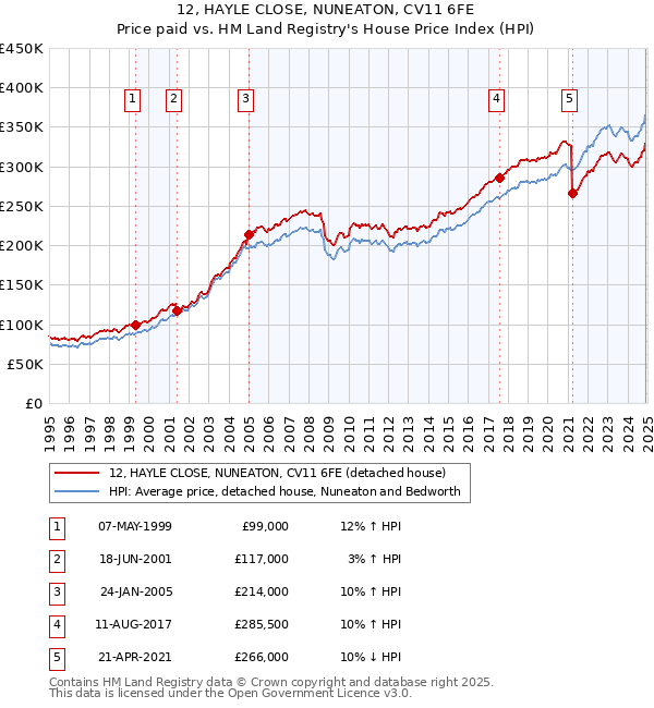 12, HAYLE CLOSE, NUNEATON, CV11 6FE: Price paid vs HM Land Registry's House Price Index