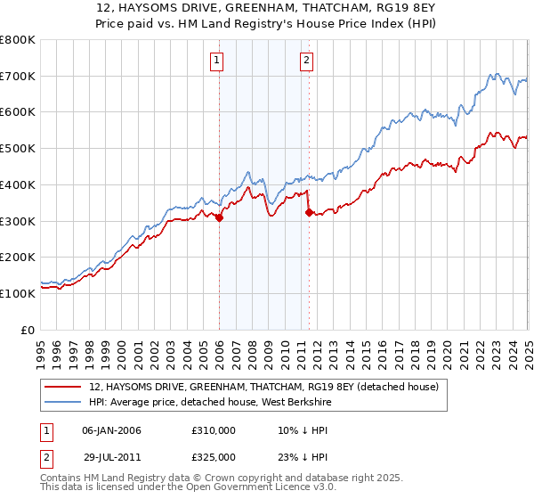 12, HAYSOMS DRIVE, GREENHAM, THATCHAM, RG19 8EY: Price paid vs HM Land Registry's House Price Index