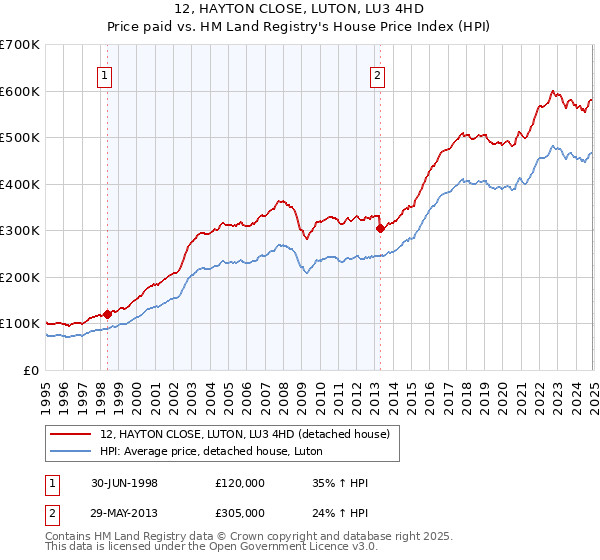 12, HAYTON CLOSE, LUTON, LU3 4HD: Price paid vs HM Land Registry's House Price Index