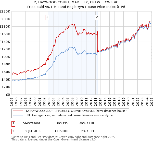 12, HAYWOOD COURT, MADELEY, CREWE, CW3 9GL: Price paid vs HM Land Registry's House Price Index