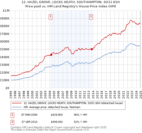 12, HAZEL GROVE, LOCKS HEATH, SOUTHAMPTON, SO31 6SH: Price paid vs HM Land Registry's House Price Index