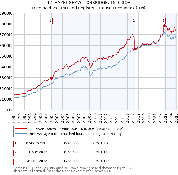 12, HAZEL SHAW, TONBRIDGE, TN10 3QE: Price paid vs HM Land Registry's House Price Index
