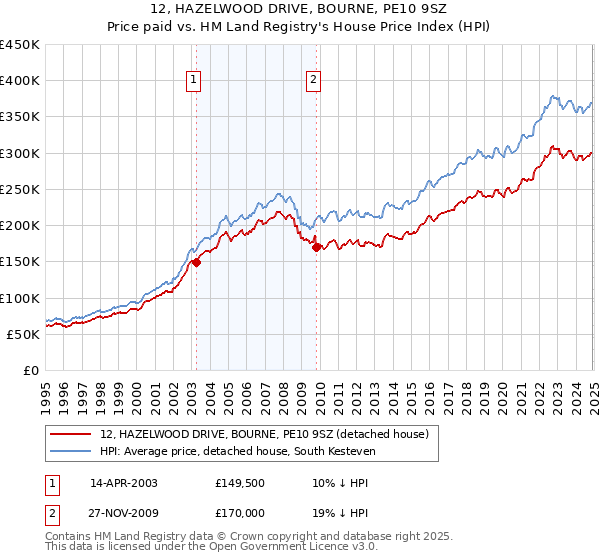 12, HAZELWOOD DRIVE, BOURNE, PE10 9SZ: Price paid vs HM Land Registry's House Price Index