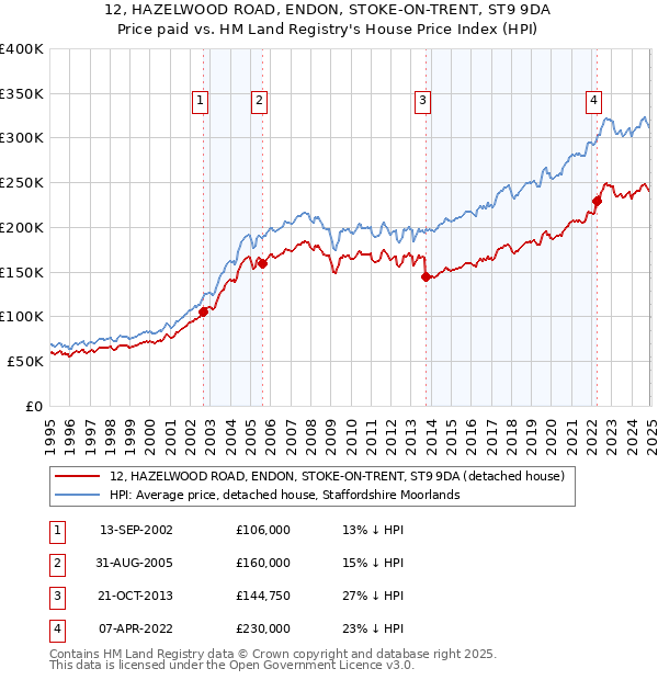 12, HAZELWOOD ROAD, ENDON, STOKE-ON-TRENT, ST9 9DA: Price paid vs HM Land Registry's House Price Index