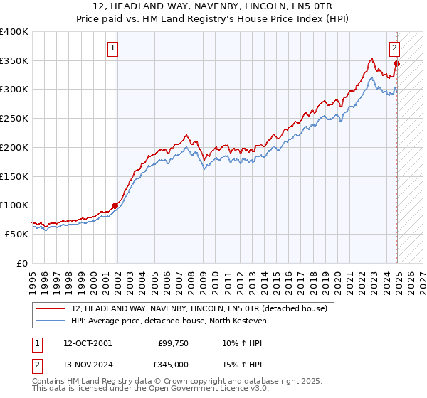 12, HEADLAND WAY, NAVENBY, LINCOLN, LN5 0TR: Price paid vs HM Land Registry's House Price Index