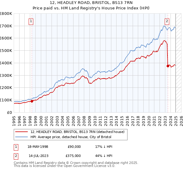12, HEADLEY ROAD, BRISTOL, BS13 7RN: Price paid vs HM Land Registry's House Price Index