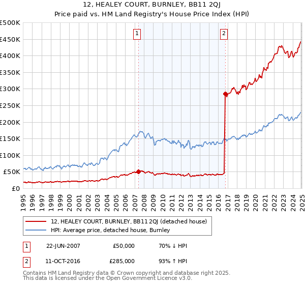 12, HEALEY COURT, BURNLEY, BB11 2QJ: Price paid vs HM Land Registry's House Price Index