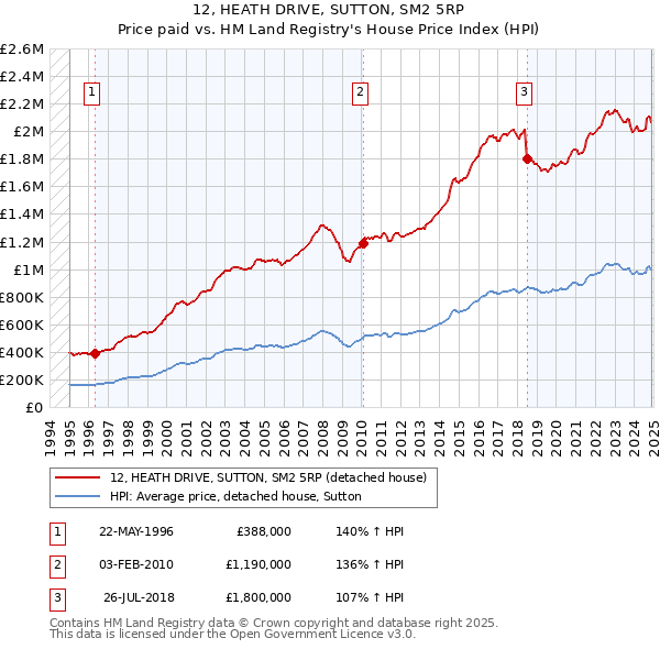 12, HEATH DRIVE, SUTTON, SM2 5RP: Price paid vs HM Land Registry's House Price Index