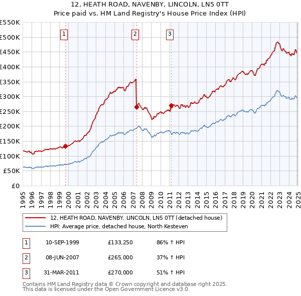 12, HEATH ROAD, NAVENBY, LINCOLN, LN5 0TT: Price paid vs HM Land Registry's House Price Index