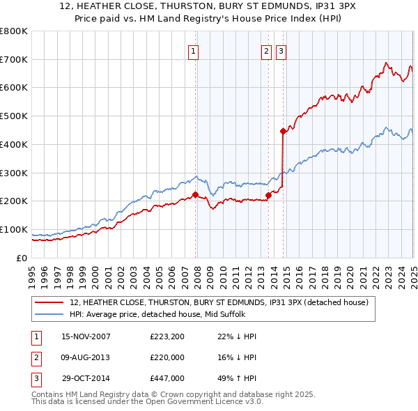 12, HEATHER CLOSE, THURSTON, BURY ST EDMUNDS, IP31 3PX: Price paid vs HM Land Registry's House Price Index