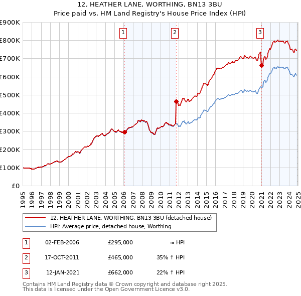 12, HEATHER LANE, WORTHING, BN13 3BU: Price paid vs HM Land Registry's House Price Index