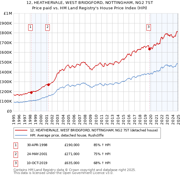 12, HEATHERVALE, WEST BRIDGFORD, NOTTINGHAM, NG2 7ST: Price paid vs HM Land Registry's House Price Index