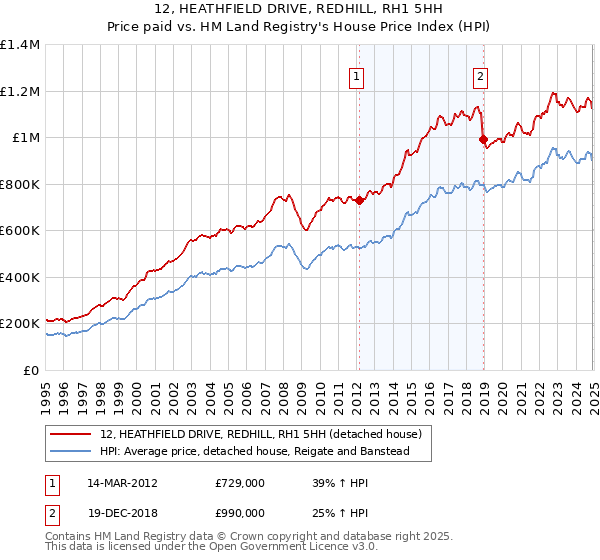 12, HEATHFIELD DRIVE, REDHILL, RH1 5HH: Price paid vs HM Land Registry's House Price Index