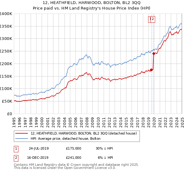 12, HEATHFIELD, HARWOOD, BOLTON, BL2 3QQ: Price paid vs HM Land Registry's House Price Index