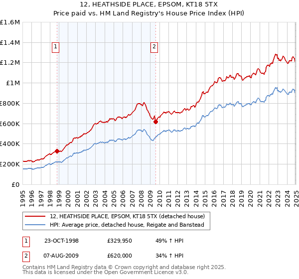 12, HEATHSIDE PLACE, EPSOM, KT18 5TX: Price paid vs HM Land Registry's House Price Index