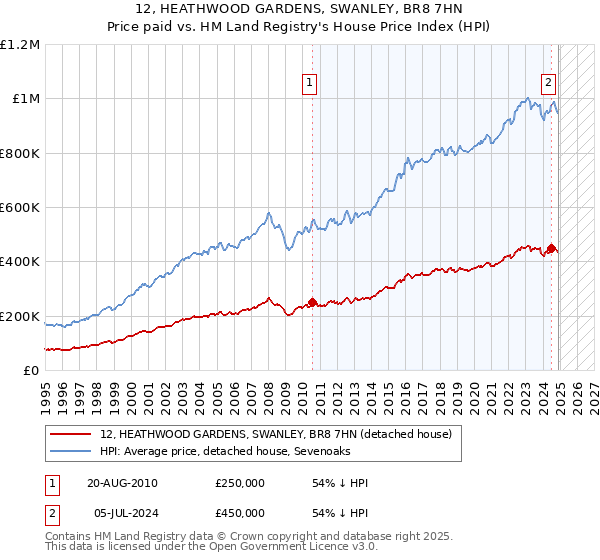12, HEATHWOOD GARDENS, SWANLEY, BR8 7HN: Price paid vs HM Land Registry's House Price Index