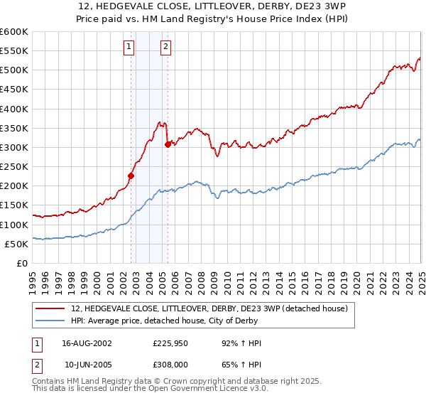 12, HEDGEVALE CLOSE, LITTLEOVER, DERBY, DE23 3WP: Price paid vs HM Land Registry's House Price Index