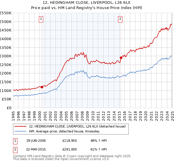 12, HEDINGHAM CLOSE, LIVERPOOL, L26 6LX: Price paid vs HM Land Registry's House Price Index