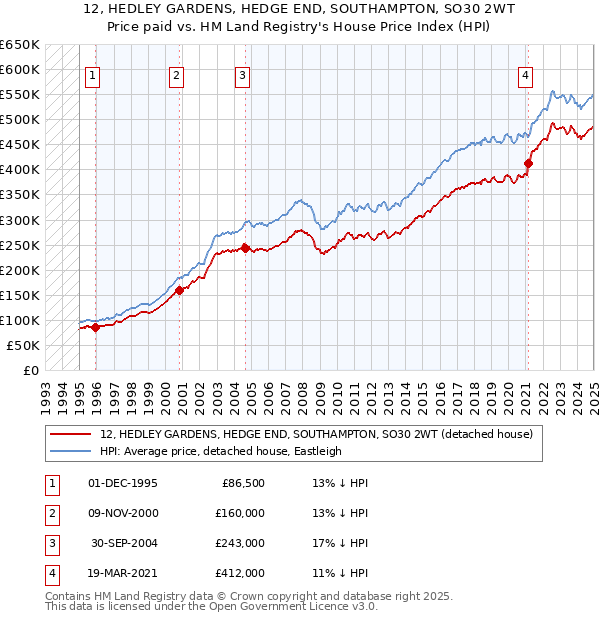 12, HEDLEY GARDENS, HEDGE END, SOUTHAMPTON, SO30 2WT: Price paid vs HM Land Registry's House Price Index