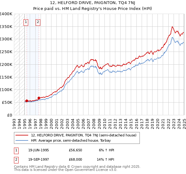 12, HELFORD DRIVE, PAIGNTON, TQ4 7NJ: Price paid vs HM Land Registry's House Price Index