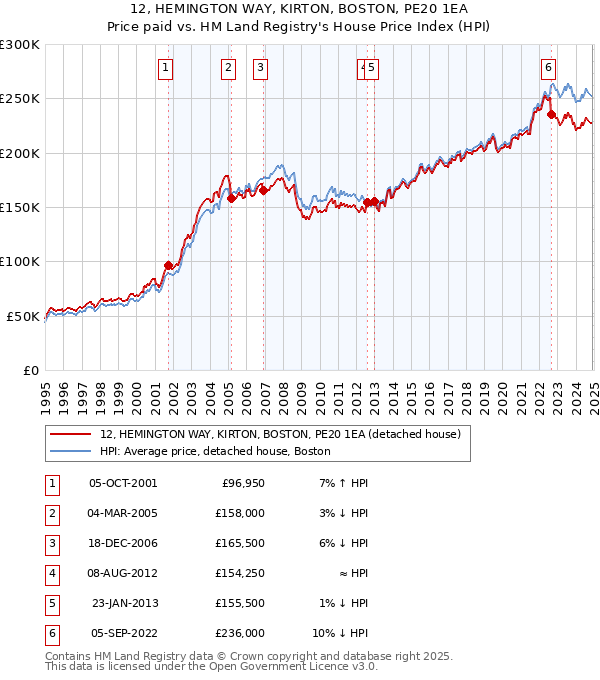 12, HEMINGTON WAY, KIRTON, BOSTON, PE20 1EA: Price paid vs HM Land Registry's House Price Index