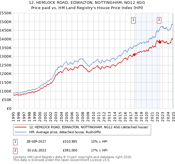 12, HEMLOCK ROAD, EDWALTON, NOTTINGHAM, NG12 4GG: Price paid vs HM Land Registry's House Price Index