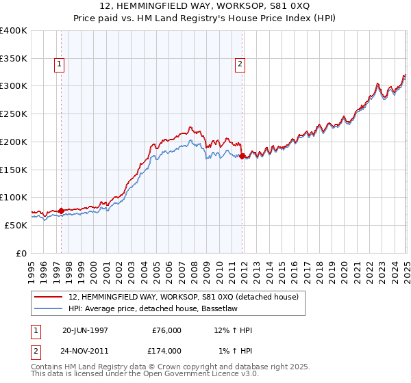 12, HEMMINGFIELD WAY, WORKSOP, S81 0XQ: Price paid vs HM Land Registry's House Price Index