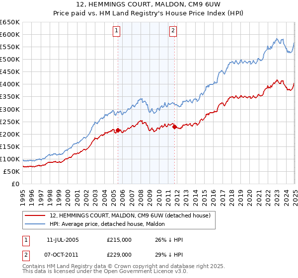 12, HEMMINGS COURT, MALDON, CM9 6UW: Price paid vs HM Land Registry's House Price Index
