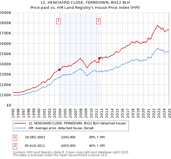 12, HENCHARD CLOSE, FERNDOWN, BH22 8LH: Price paid vs HM Land Registry's House Price Index