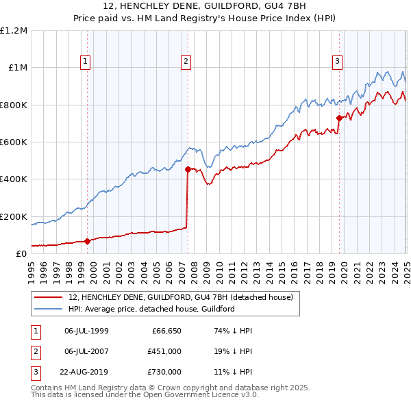 12, HENCHLEY DENE, GUILDFORD, GU4 7BH: Price paid vs HM Land Registry's House Price Index